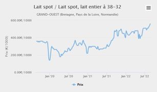 À 560 € départ quai usine dans l’Ouest en semaine 34, on est à + 190 € du niveau de 2021 (source : observatoire du prix du lait de l’Éleveur laitier, www.eleveur-laitier.fr). À 560 € départ quai usine dans l’Ouest en semaine 34, on est à + 190 € du niveau de 2021 (source : observatoire du prix du lait de l’Éleveur laitier, www.eleveur-laitier.fr).